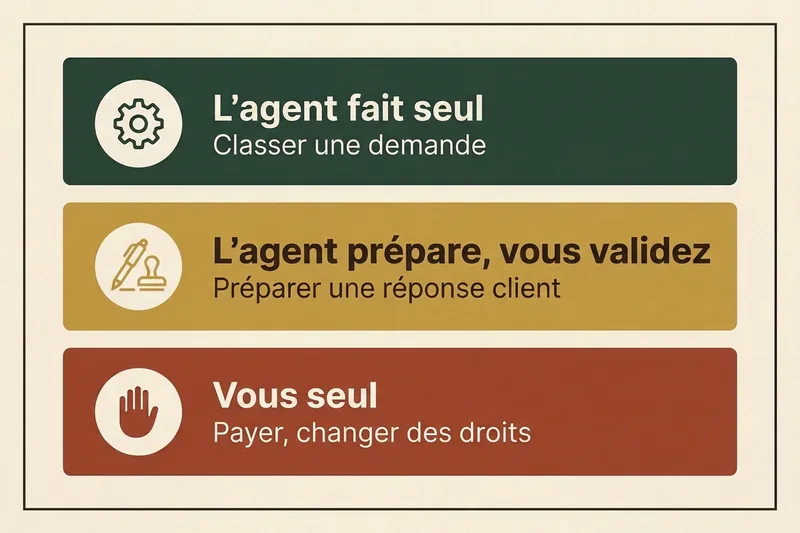 Grille de délégation à trois niveaux pour encadrer un agent IA en PME